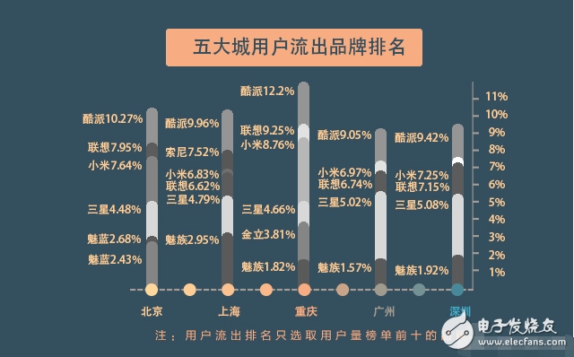 OPPO等厂商渗透一线城市