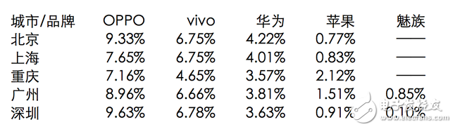 OPPO等厂商渗透一线城市