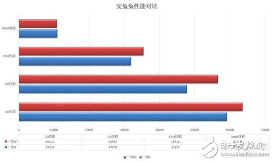 失之毫厘差之千里，一加3T对比一加3