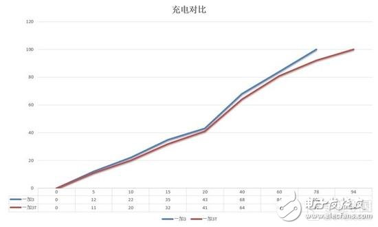 失之毫厘差之千里，一加3T对比一加3