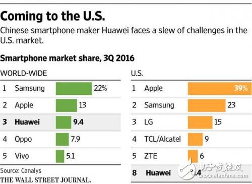 机皇华为mate9 Pro走出国门却在美国遭阻击或与FBI有关系