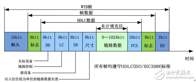 通讯协议