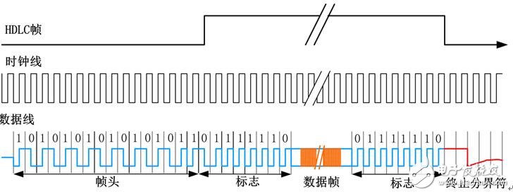 通讯协议