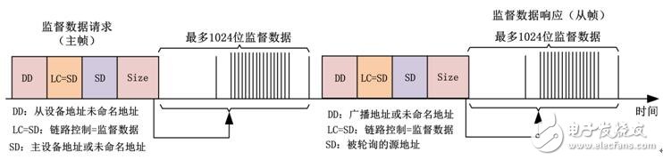 通讯协议