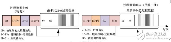 通讯协议