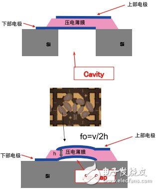 一文阅尽“霸屏”电子产品的MEMS及其工作原理