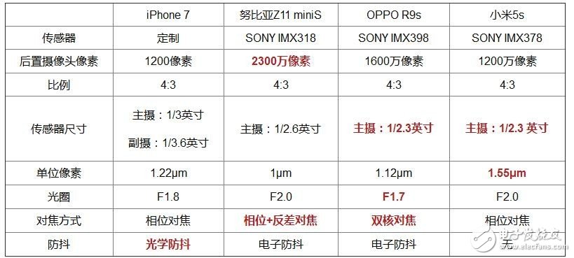 对比评测 iPhone 7/小米5s/OPPO R9s/努比亚Z11 miniS争当拍照No.1