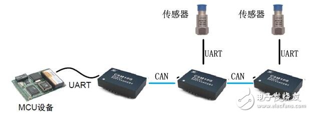 嵌入式UART