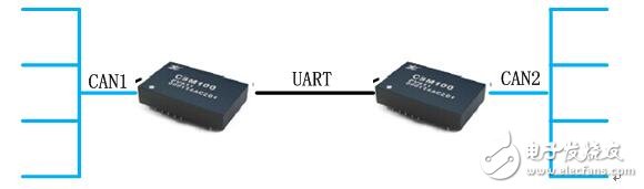 嵌入式UART