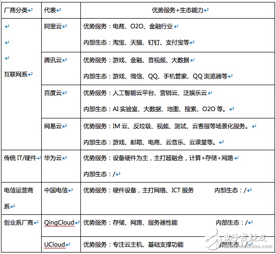 阿里、腾讯等巨头的云产品相继降价，云厂商也将迎来黄昏一战        