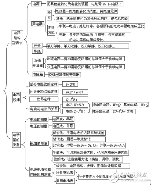 高中恒定电流思维导图图片