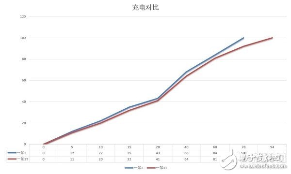 一加3T和一加3对比评测：一个T问鼎安卓第一！