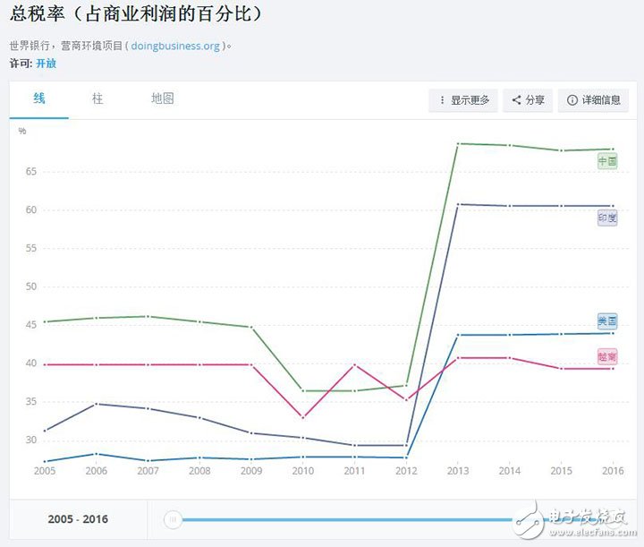 ***制造比中国制造更便宜：原因在于被税费所伤？