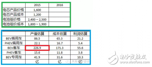 如果电池技术没有系统性进步，新能源汽车都是拿钱在赌