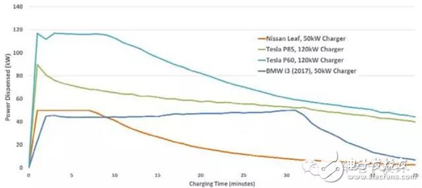 长续航纯电动汽车想要不依赖于电池？聊聊350kW超高速充电技术