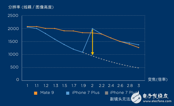 双摄像头最顶级的两款手机 华为Mate 9和iPhone 7 Plus谁玩得更溜