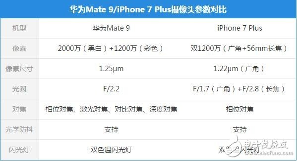 双摄像头最顶级的两款手机 华为Mate 9和iPhone 7 Plus谁玩得更溜