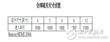 中国硅片月需100万片 为何几乎依靠进口？