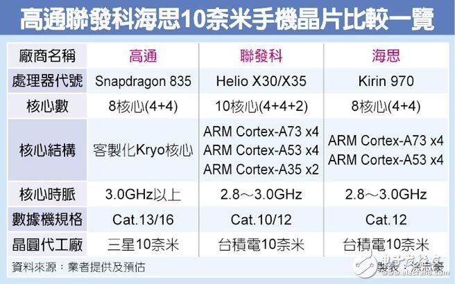 华为麒麟970详细参数对比，还难以超越高通骁龙835