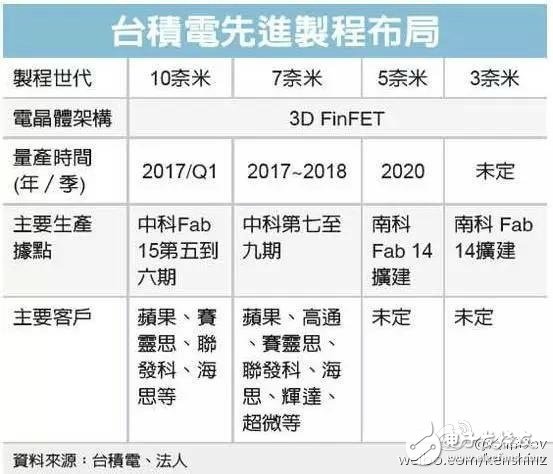 传10nm芯片供应紧张 或影响三星s8/小米6上市