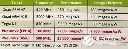 AI芯片的战争开打 神经网络构架性能评估工具即将面世