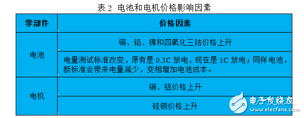 插电式混动核心技术解析：零部件价格和里程需求增加之矛盾