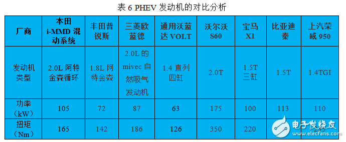 插电式混动核心技术解析：零部件价格和里程需求增加之矛盾