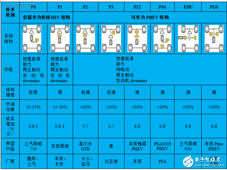 插电式混动核心技术解析：零部件价格和里程需求增加之矛盾