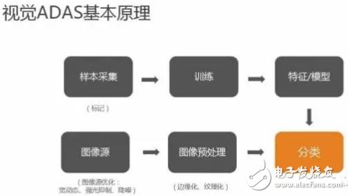 单目视觉ADAS在硬件和算法上有哪些技术原理及难点？