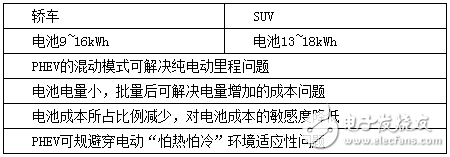 混合动力汽车