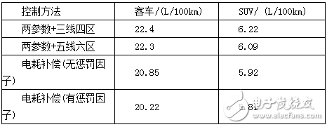 混合动力汽车