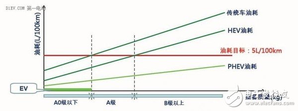 混合动力汽车