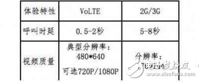 VoLTE技术 让我们的声音不那么杂乱不堪