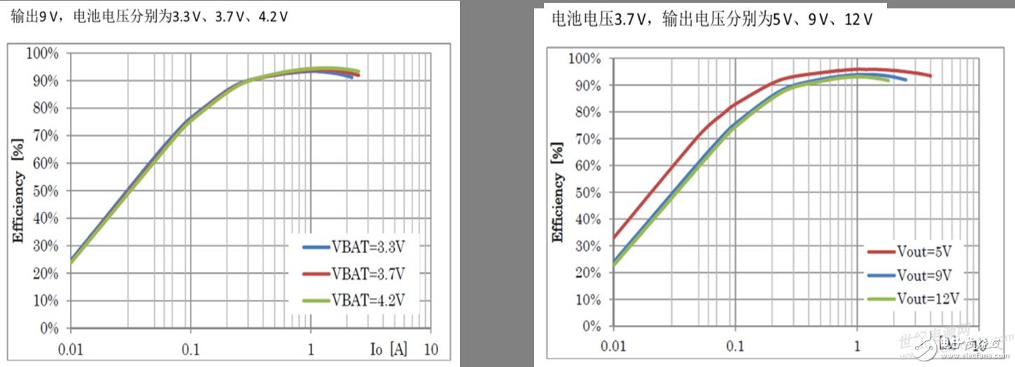 安森美半导体的行业首款单芯片移动电源方案更智能且支持快充