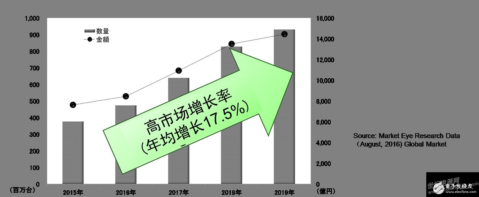 安森美半导体的行业首款单芯片移动电源方案更智能且支持快充