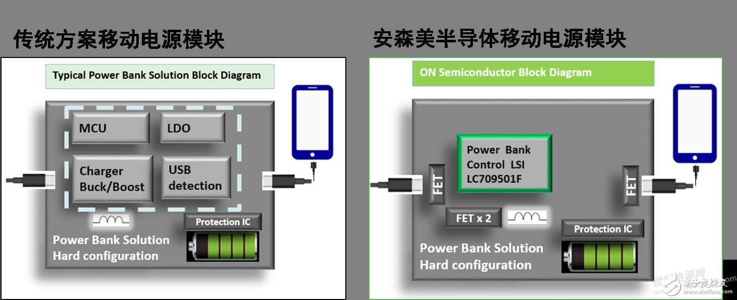 安森美半导体的行业首款单芯片移动电源方案更智能且支持快充