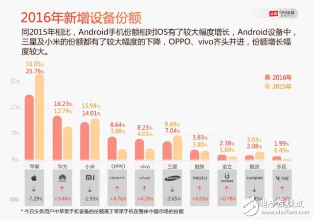 OPPO成为2016年最受欢迎的手机 却被推倒了风口