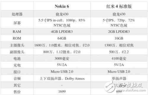 贴上NOKIA标识，诺基亚6比同档次的红米4高出1000元