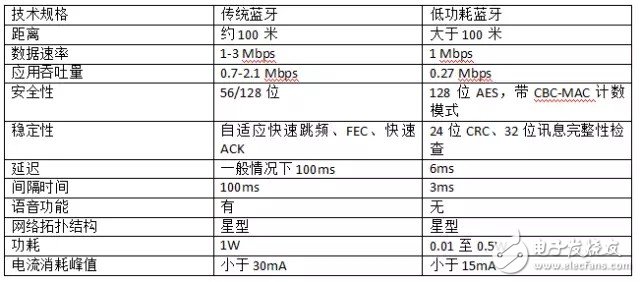 【干货】一文看懂什么是低功耗蓝牙