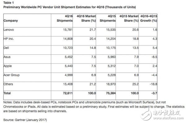 连续 5 年下跌！！全球 PC 出货量这个锅该由谁背？