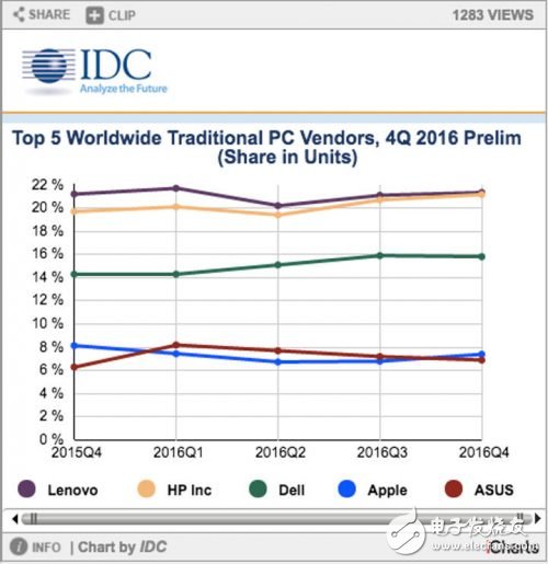 连续 5 年下跌！！全球 PC 出货量这个锅该由谁背？