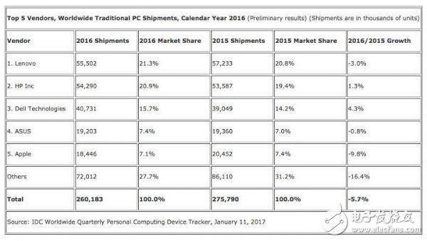 连续 5 年下跌！！全球 PC 出货量这个锅该由谁背？