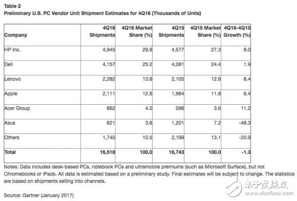 连续 5 年下跌！！全球 PC 出货量这个锅该由谁背？