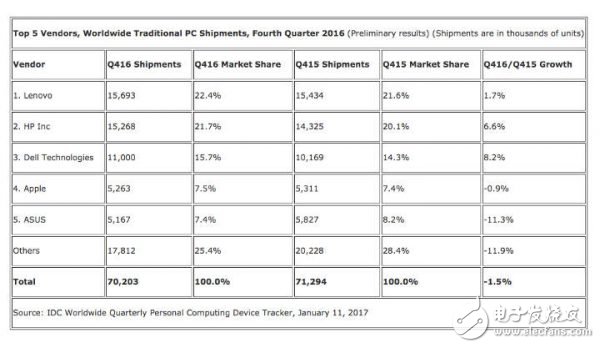 连续 5 年下跌！！全球 PC 出货量这个锅该由谁背？