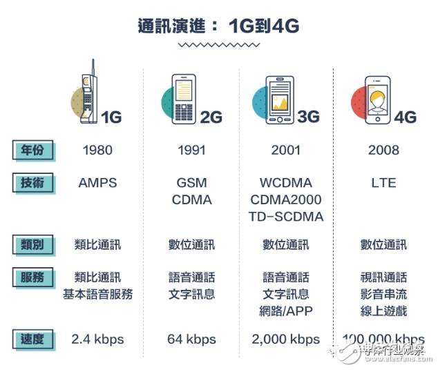 从1G到5G，不能错过的通信标准变迁史回顾