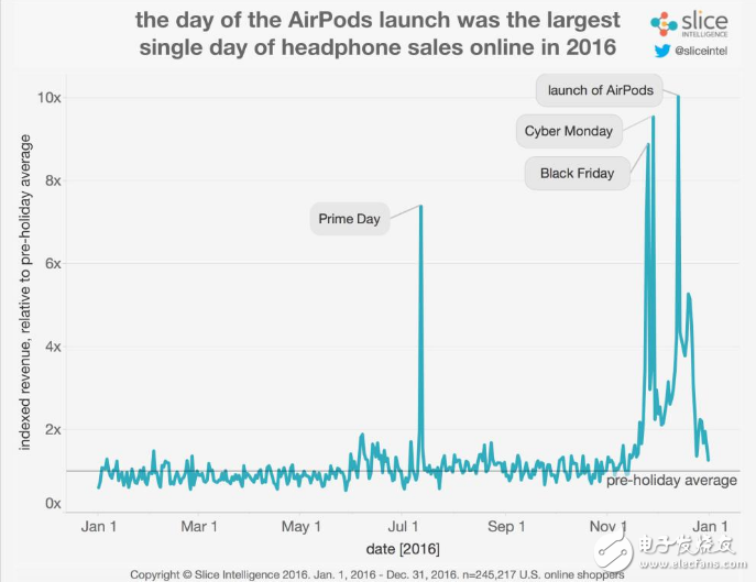 AirPods改变了无线耳机市场格局，但离统治市场还很远        