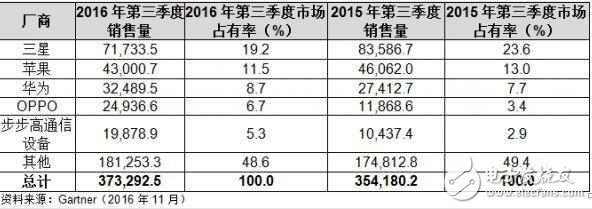 华为即将逆袭苹果，估计只有iPhone8能与之抗衡了