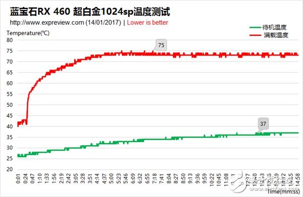 【图解评测】蓝宝石RX 460 1024sp超白金