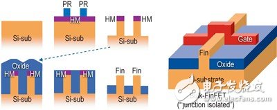采用PN结隔离的体硅FinFET器件的工艺流程