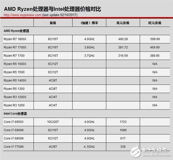 史上第一款超频i3-7350K权威评测能媲美经典老将i7-2600K